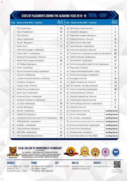 Brochure Desining Service - Placements 2019 - R.G.M College of Engineering & Technology, Kurnool, Andhra Pradesh